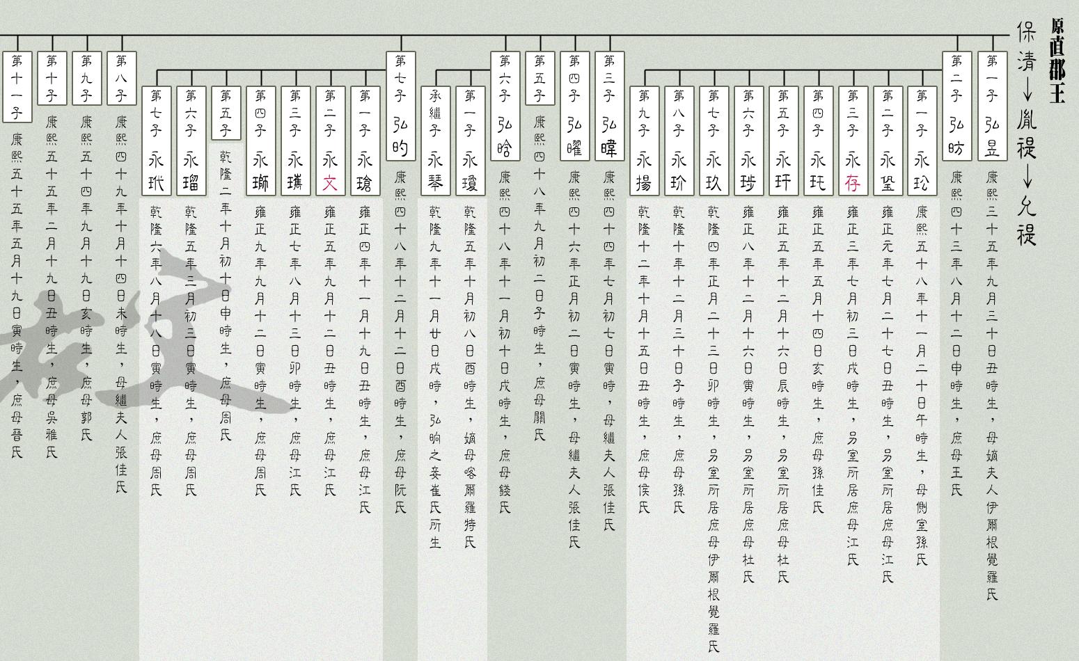 贴图原创康熙帝十九位皇子三世谱